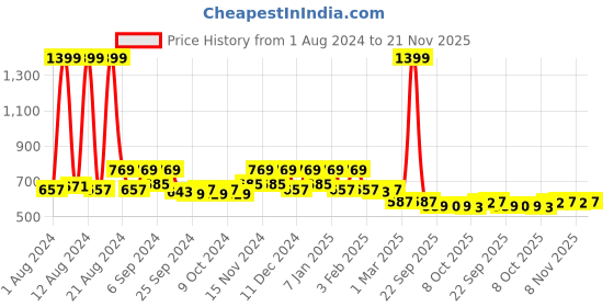 myntra.com Kuber Industries Pack of 10 Orange Solid Layered Plastic Flower Pot With Drainage Hole kuber industries Price History Graph from 1 Aug 2024 to 21 Nov 2025