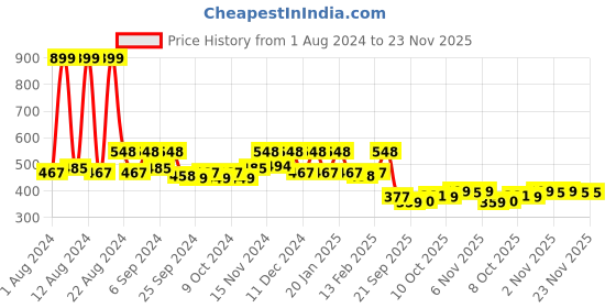 myntra.com Kuber Industries Pack of 10 Orange Solid Layered Plastic Planters With Drainage Hole kuber industries Price History Graph from 1 Aug 2024 to 23 Nov 2025