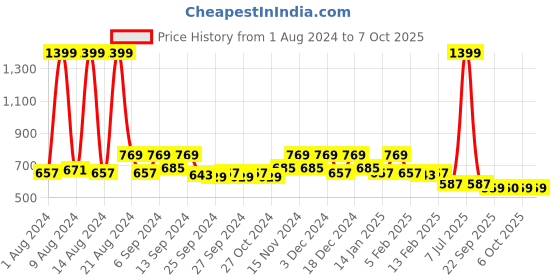 myntra.com Kuber Industries Pack of 10 Red 2 Layered Plastic Planters kuber industries Price History Graph from 1 Aug 2024 to 7 Oct 2025