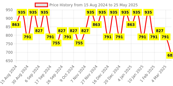 myntra.com Kuber Industries Pack Of 10 Red & Black Planters kuber industries Price History Graph from 15 Aug 2024 to 25 May 2025