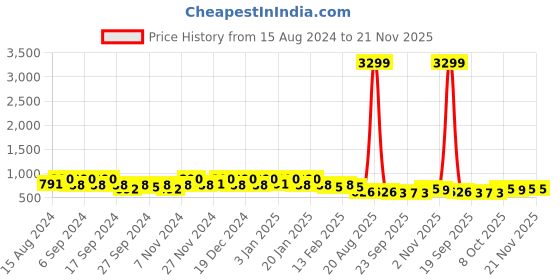 myntra.com Kuber Industries Pack Of 10 Red & Green Planters kuber industries Price History Graph from 15 Aug 2024 to 20 Nov 2025