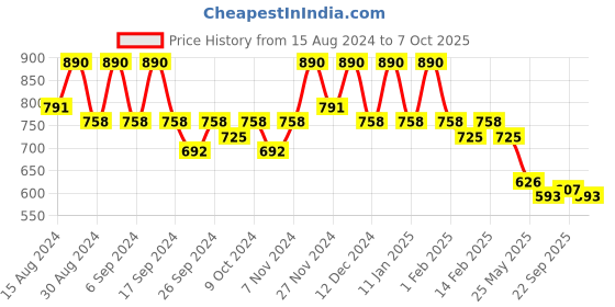myntra.com Kuber Industries Pack Of 10 Red & Orange Planters kuber industries Price History Graph from 15 Aug 2024 to 7 Oct 2025