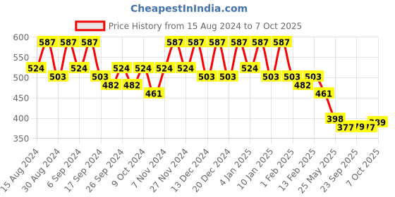 myntra.com Kuber Industries Pack Of 10 Red Planters kuber industries Price History Graph from 15 Aug 2024 to 6 Oct 2025