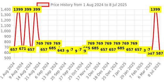 myntra.com Kuber Industries Pack of 10 Red Solid Layered Plastic Planters With Drainage Hole kuber industries Price History Graph from 1 Aug 2024 to 8 Jul 2025