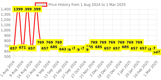 myntra.com Kuber Industries Pack of 10 Solid Layered Plastic Flower Pot With Drainage Hole kuber industries Price History Graph from 1 Aug 2024 to 1 Mar 2025