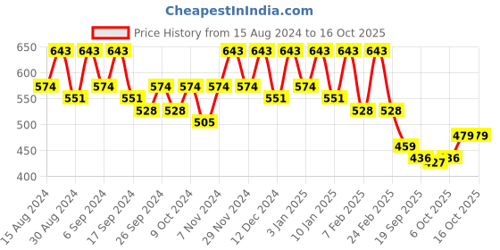 myntra.com Kuber Industries Pack Of 12 Blue & Black Planters kuber industries Price History Graph from 15 Aug 2024 to 16 Oct 2025