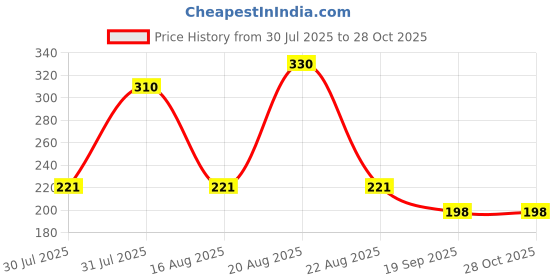 myntra.com Kuber Industries Pack Of 12 Cotton Handkerchiefs kuber industries Price History Graph from 30 Jul 2025 to 27 Oct 2025