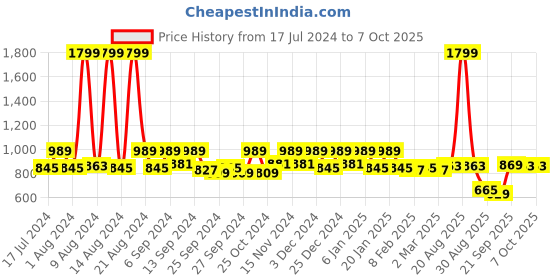myntra.com Kuber Industries Pack Of 12 Cream & Black Printed Foldable Organizers kuber industries Price History Graph from 17 Jul 2024 to 7 Oct 2025