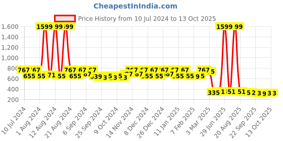 myntra.com Kuber Industries Pack Of 12 Cream-Coloured Solid Plastic Hangers kuber industries Price History Graph from 10 Jul 2024 to 13 Oct 2025
