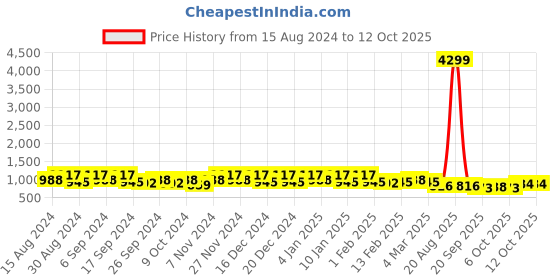 myntra.com Kuber Industries Pack Of 12 Green & Black Planters kuber industries Price History Graph from 15 Aug 2024 to 12 Oct 2025