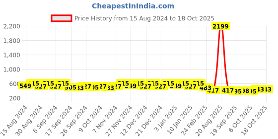 myntra.com Kuber Industries Pack Of 12 Green & Blue Planters kuber industries Price History Graph from 15 Aug 2024 to 18 Oct 2025