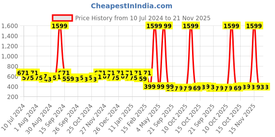 myntra.com Kuber Industries Pack Of 12 Grey Solid Plastic Hangers kuber industries Price History Graph from 10 Jul 2024 to 21 Nov 2025