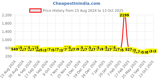 myntra.com Kuber Industries Pack Of 12 Orange & Green Planters kuber industries Price History Graph from 15 Aug 2024 to 12 Oct 2025