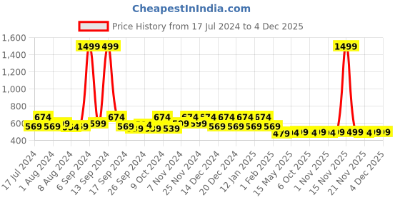 myntra.com Kuber Industries Pack Of 12 Pink & Brown Solid Wardrobe Cloth Organizer kuber industries Price History Graph from 17 Jul 2024 to 2 Dec 2025
