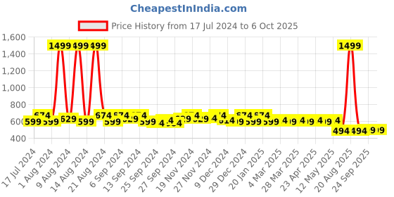 myntra.com Kuber Industries Pack Of 12 Printed Drawer Organisers kuber industries Price History Graph from 17 Jul 2024 to 6 Oct 2025