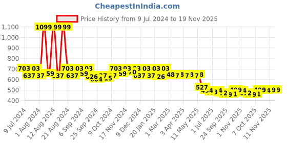 myntra.com Kuber Industries Pack Of 12 Printed Non Woven Eco-Friendly Reusable Carry Bag kuber industries Price History Graph from 9 Jul 2024 to 19 Nov 2025
