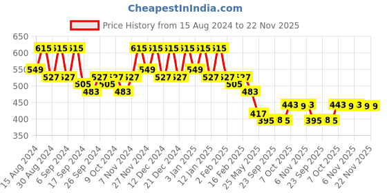myntra.com Kuber Industries Pack Of 12 Red & Blue Planters kuber industries Price History Graph from 15 Aug 2024 to 21 Nov 2025