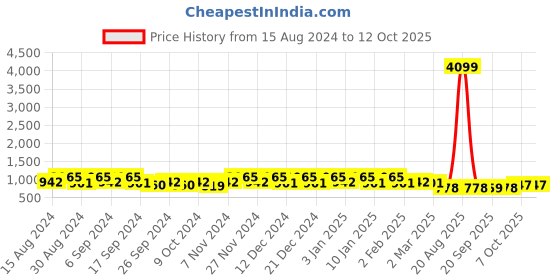 myntra.com Kuber Industries Pack Of 12 Red & Green Planters kuber industries Price History Graph from 15 Aug 2024 to 12 Oct 2025