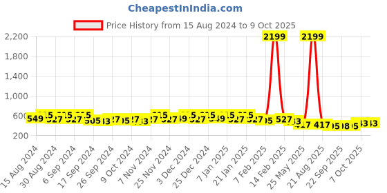 myntra.com Kuber Industries Pack Of 12 Red & Orange-Colored Planters kuber industries Price History Graph from 15 Aug 2024 to 9 Oct 2025