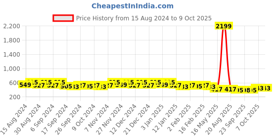 myntra.com Kuber Industries Pack Of 12 Red Planters kuber industries Price History Graph from 15 Aug 2024 to 7 Oct 2025