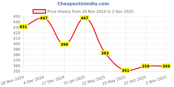 myntra.com Kuber Industries Pack Of 12 Shoe Cover Bags kuber industries Price History Graph from 28 Nov 2024 to 2 Nov 2025