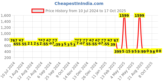 myntra.com Kuber Industries Pack Of 12 White Solid Plastic Hangers kuber industries Price History Graph from 10 Jul 2024 to 17 Oct 2025