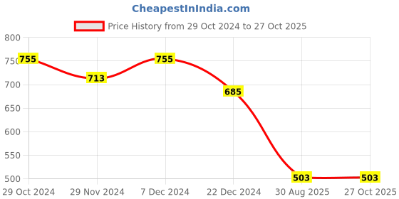 myntra.com Kuber Industries Pack of 18 Pink Floral Printed Reusable Handheld Bag kuber industries Price History Graph from 29 Oct 2024 to 27 Oct 2025