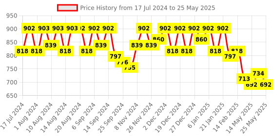 myntra.com Kuber Industries Pack of 18 Pink Single Saree Covers With Transparent Window With Handle kuber industries Price History Graph from 17 Jul 2024 to 25 May 2025