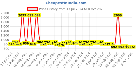 myntra.com Kuber Industries Pack of 18 Single Saree Covers kuber industries Price History Graph from 17 Jul 2024 to 8 Oct 2025