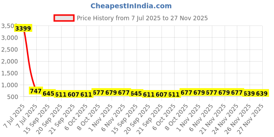 myntra.com Kuber Industries Pack Of 18 Sky Blue & White Plain Cool Flower Pot 5 Inch kuber industries Price History Graph from 7 Jul 2025 to 27 Nov 2025