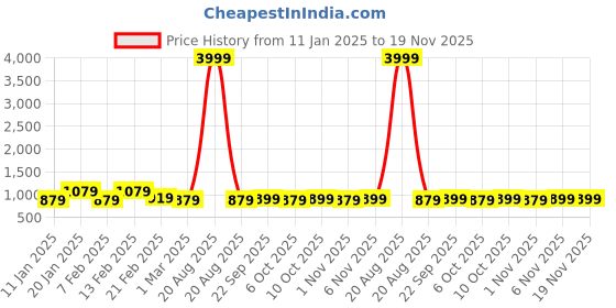 myntra.com Kuber Industries Pack of 2 Anti-Slip Door Mats kuber industries Price History Graph from 11 Jan 2025 to 19 Nov 2025