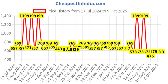 myntra.com Kuber Industries Pack Of 2 Beige & Red Solid Shopping Bag Organiser kuber industries Price History Graph from 17 Jul 2024 to 9 Oct 2025