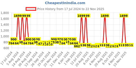 myntra.com Kuber Industries Pack of 2 Beige Printed Saree Cover Organisers kuber industries Price History Graph from 17 Jul 2024 to 22 Nov 2025