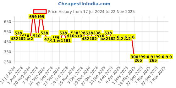 myntra.com Kuber Industries Pack of 2 Black & White Checked Travel Toiletry Bag Organisers kuber industries Price History Graph from 17 Jul 2024 to 22 Nov 2025