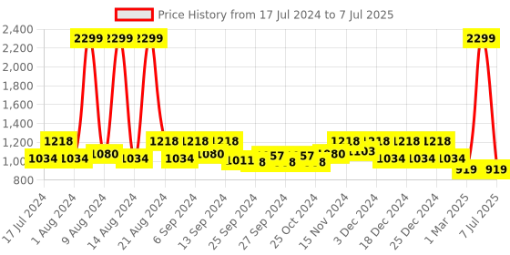myntra.com Kuber Industries Pack Of 2 Black Metal Planter With Stand kuber industries Price History Graph from 17 Jul 2024 to 7 Jul 2025