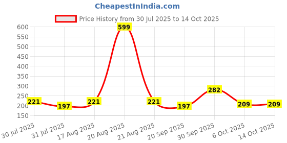 myntra.com Kuber Industries Pack of 2 Black Printed Cotton Aprons kuber industries Price History Graph from 30 Jul 2025 to 14 Oct 2025