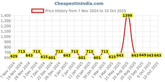 myntra.com Kuber Industries Pack of 2 Blue & Brown Patterned Doormat kuber industries Price History Graph from 7 Nov 2024 to 10 Oct 2025