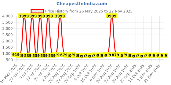 myntra.com Kuber Industries Pack of 2 Blue & Red Printed Waterproof 3D Pencil Box For Kids kuber industries Price History Graph from 26 May 2025 to 22 Nov 2025