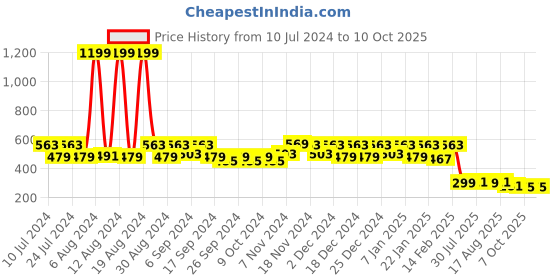myntra.com Kuber Industries Pack of 2 Blue & White Geometric Printed Square Chair Pads kuber industries Price History Graph from 10 Jul 2024 to 9 Oct 2025