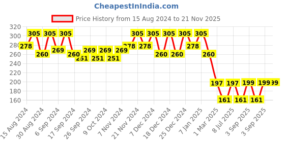 myntra.com Kuber Industries Pack Of 2 Blue Planters kuber industries Price History Graph from 15 Aug 2024 to 20 Nov 2025