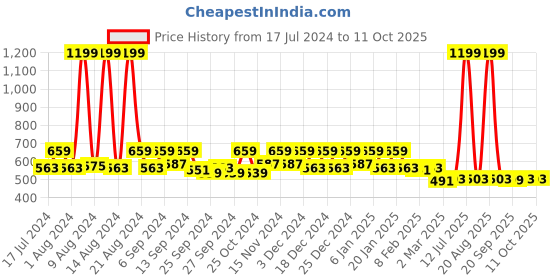 myntra.com Kuber Industries Pack Of 2 Blue Solid Watch Organisers kuber industries Price History Graph from 17 Jul 2024 to 11 Oct 2025