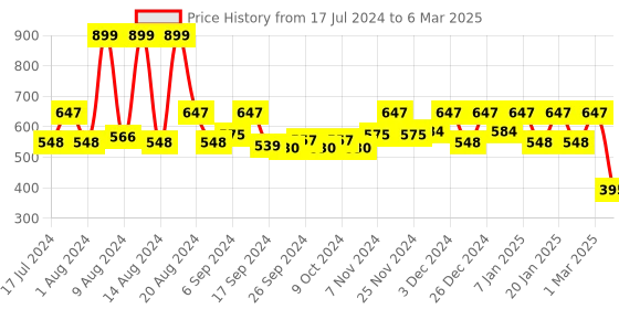 myntra.com Kuber Industries Pack Of 2 Brown & Beige Printed Table Runners kuber industries Price History Graph from 17 Jul 2024 to 6 Mar 2025