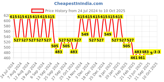 myntra.com Kuber Industries Pack of 2 Brown & Orange-Colored Printed Aprons With Center Pocket kuber industries Price History Graph from 24 Jul 2024 to 10 Oct 2025