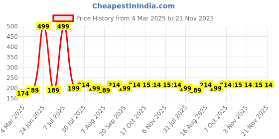 myntra.com Kuber Industries Pack Of 2 Checked Cotton Front Pocket Aprons kuber industries Price History Graph from 4 Mar 2025 to 20 Nov 2025