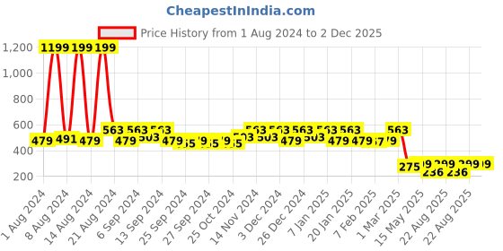 myntra.com Kuber Industries Pack Of 2 D Shape Anti-Slip Durable Rubber Door Mat kuber industries Price History Graph from 1 Aug 2024 to 2 Dec 2025