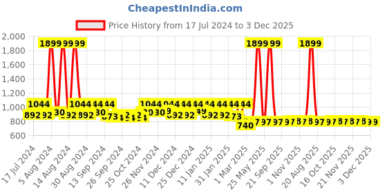 myntra.com Kuber Industries Pack Of 2 Disney Print Toy Storage Bag kuber industries Price History Graph from 17 Jul 2024 to 1 Dec 2025
