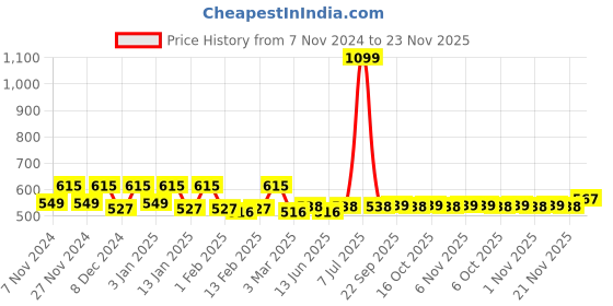 myntra.com Kuber Industries Pack of 2 Disney Printed Door Mats kuber industries Price History Graph from 7 Nov 2024 to 23 Nov 2025