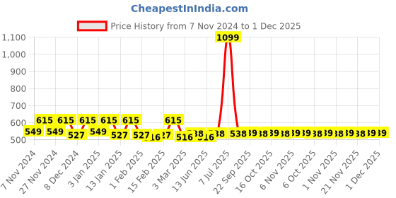 myntra.com Kuber Industries Pack of 2 Disney Printed Door Mats kuber industries Price History Graph from 7 Nov 2024 to 1 Dec 2025