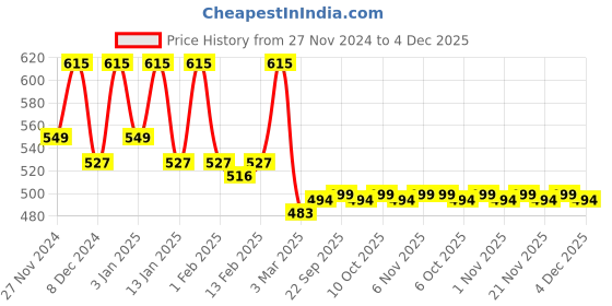 myntra.com Kuber Industries Pack of 2 Disney Printed Door Mats kuber industries Price History Graph from 27 Nov 2024 to 4 Dec 2025