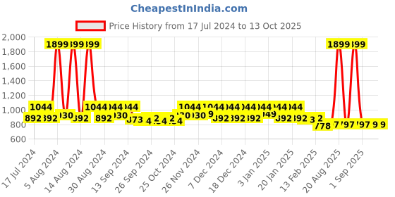 myntra.com Kuber Industries Pack of 2 Disney Storage Box with Lid & Handles kuber industries Price History Graph from 17 Jul 2024 to 13 Oct 2025